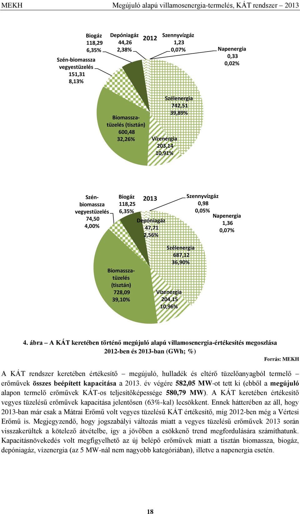 0,05% Napenergia 1,36 0,07% Biomasszatüzelés (tisztán) 728,09 39,10% Szélenergia 687,12 36,90% Vízenergia 204,15 10,96% 4.