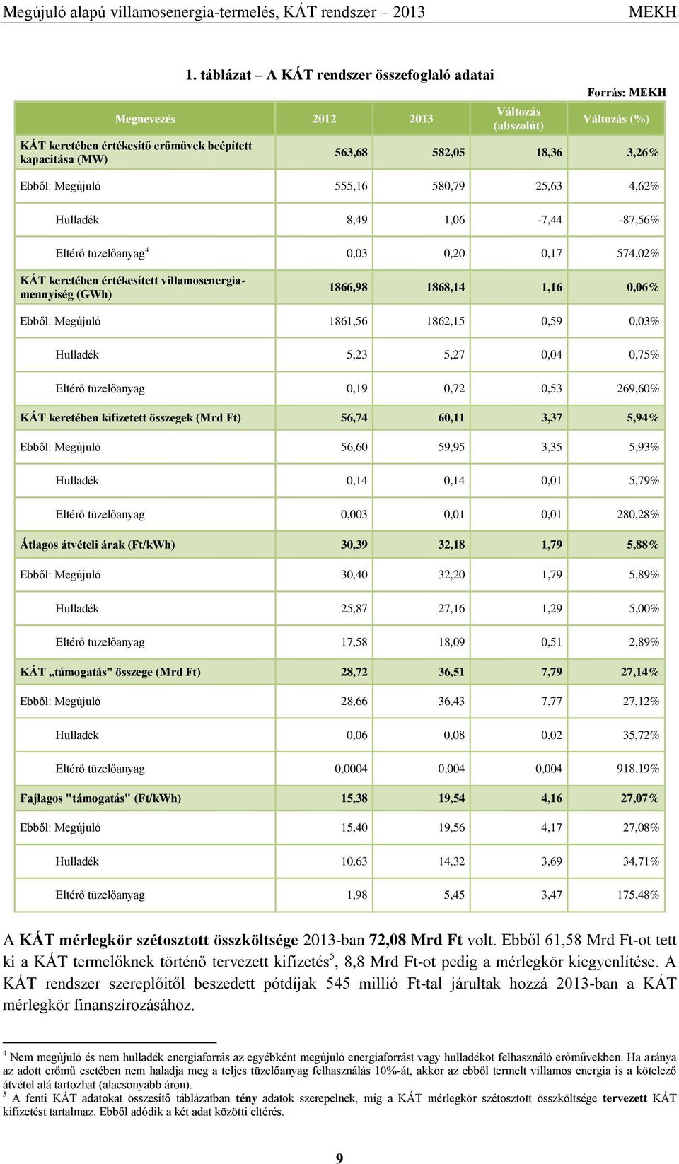 555,16 580,79 25,63 4,62% Hulladék 8,49 1,06-7,44-87,56% Eltérő tüzelőanyag 4 0,03 0,20 0,17 574,02% KÁT keretében értékesített villamosenergiamennyiség (GWh) 1866,98 1868,14 1,16 0,06% Ebből: