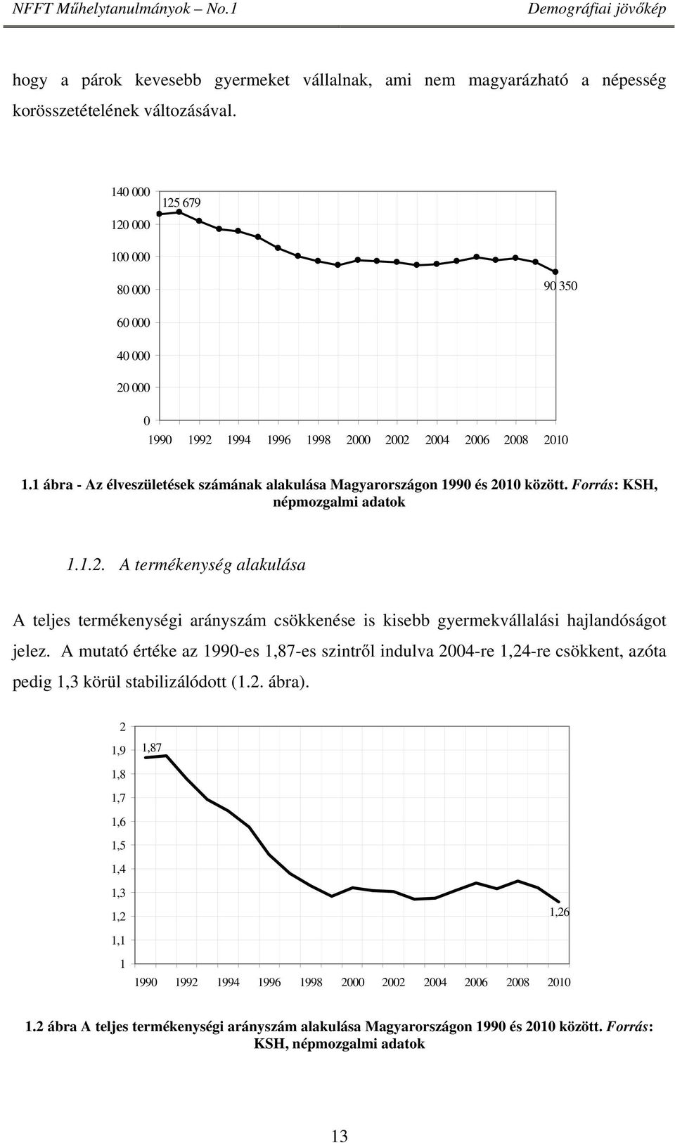 1 ábra - Az élveszületések számának alakulása Magyarországon 1990 és 2010 között. Forrás: KSH, népmozgalmi adatok 1.1.2. A termékenység alakulása A teljes termékenységi arányszám csökkenése is kisebb gyermekvállalási hajlandóságot jelez.