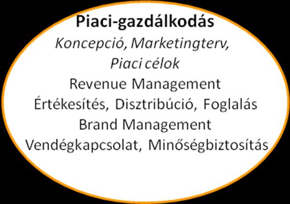 A szállodától elvárt, hogy időszakonként áttekintsék marketingstratégiájukat és azzal összhangban évente elkészítsék az éves marketingtervüket.