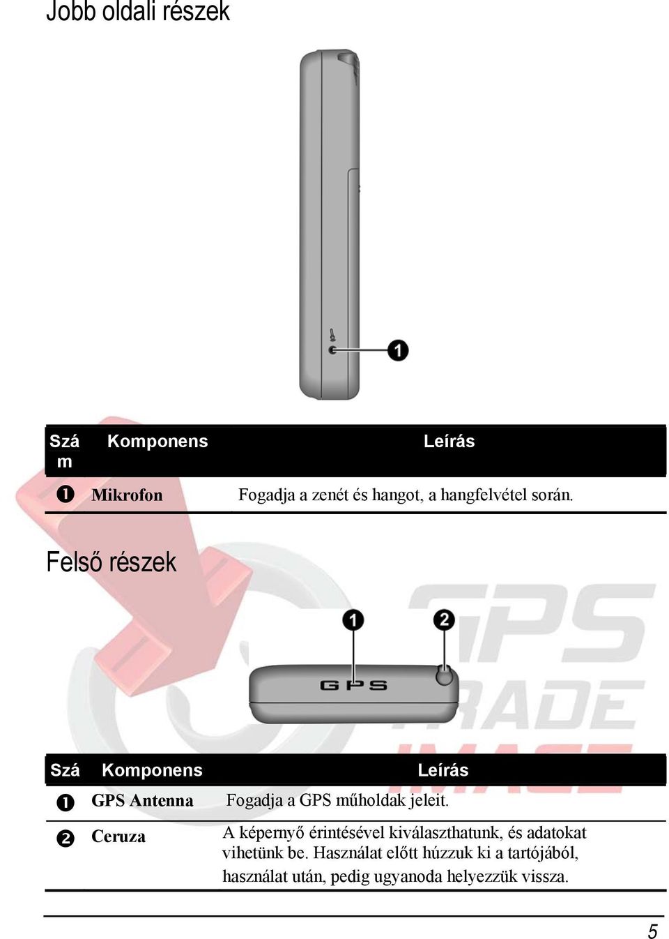 Felső részek Szá Komponens Leírás GPS Antenna Ceruza Fogadja a GPS műholdak jeleit.