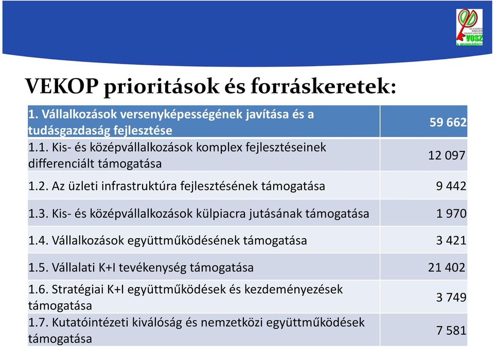 5. Vállalati K+I tevékenység támogatása 21 402 1.6. Stratégiai K+I együttműködések és kezdeményezések támogatása 1.7.