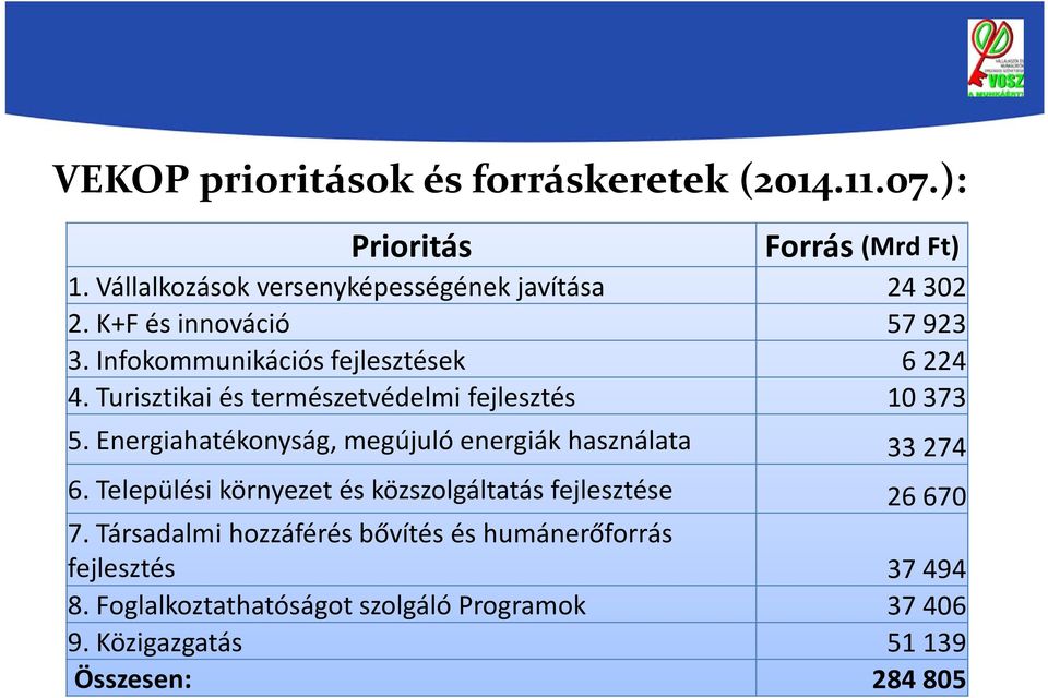 Energiahatékonyság, megújuló energiák használata 33 274 6. Települési környezet és közszolgáltatás fejlesztése 26670 7.