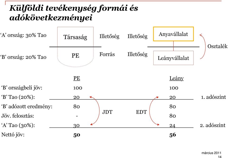 PE Leány B országbeli jöv: 100 100 B Tao (20%): 20 20 1.