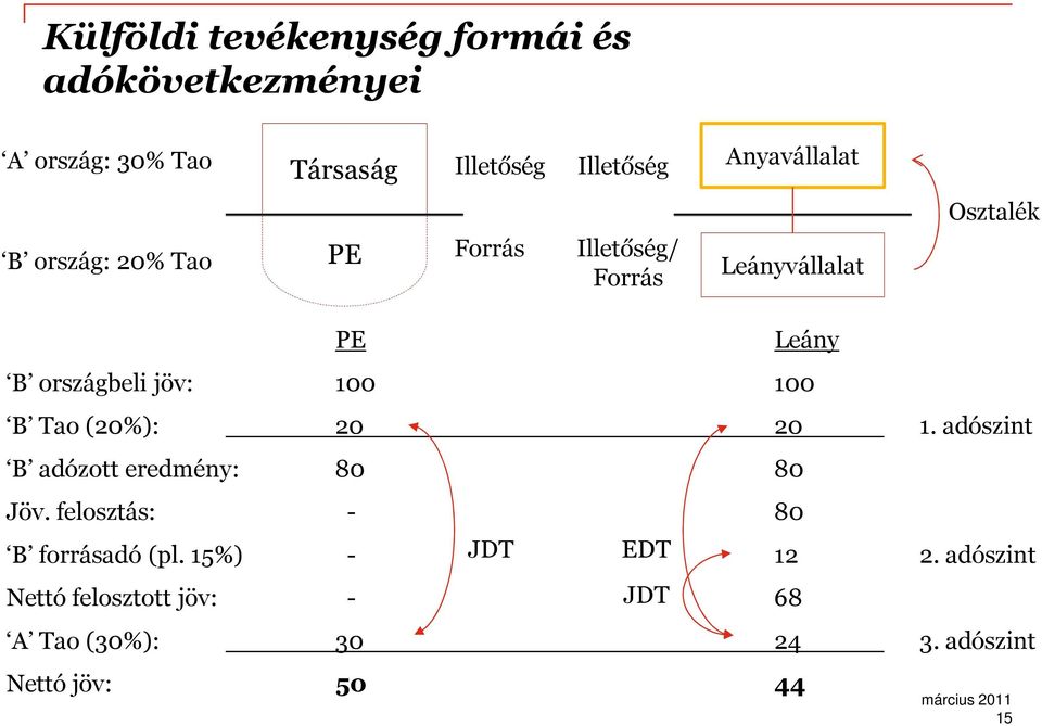 jöv: 100 100 B Tao (20%): 20 20 1. adószint B adózott eredmény: 80 80 Jöv.