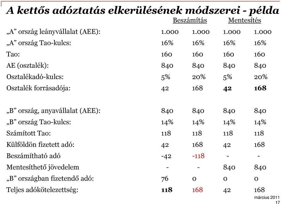 000 A ország Tao-kulcs: 16% 16% 16% 16% Tao: 160 160 160 160 AE (osztalék): 840 840 840 840 Osztalékadó-kulcs: 5% 20% 5% 20% Osztalék