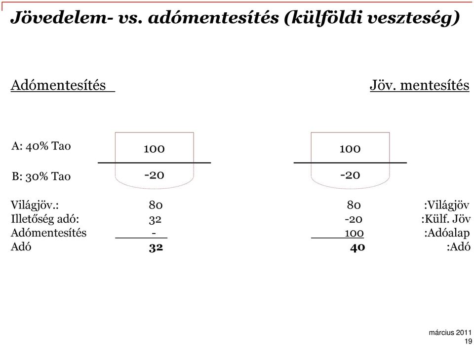 mentesítés A: 40% Tao 100 100 B: 30% Tao -20-20