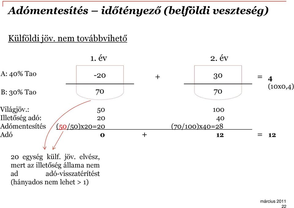 : 50 100 Illetőség adó: 20 40 Adómentesítés (50/50)x20=20 (70/100)x40=28 Adó 0 12 12