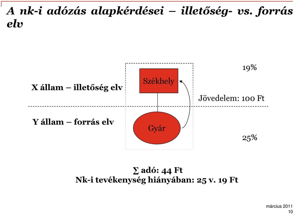 Jövedelem: 100 Ft Y állam forrás elv Gyár 25%