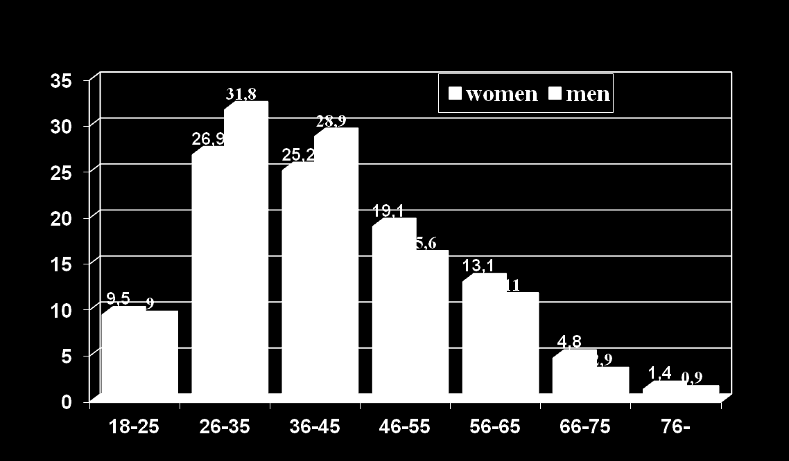 Statistics according to age and gender (2015) (n=13205) Age of participants: 26-55 y.