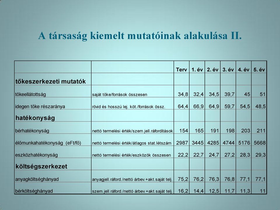 jell.ráfordítások 154 165 191 198 203 211 élőmunkahatékonyság (eft/fő) nettó termelési érték/átlagos stat.