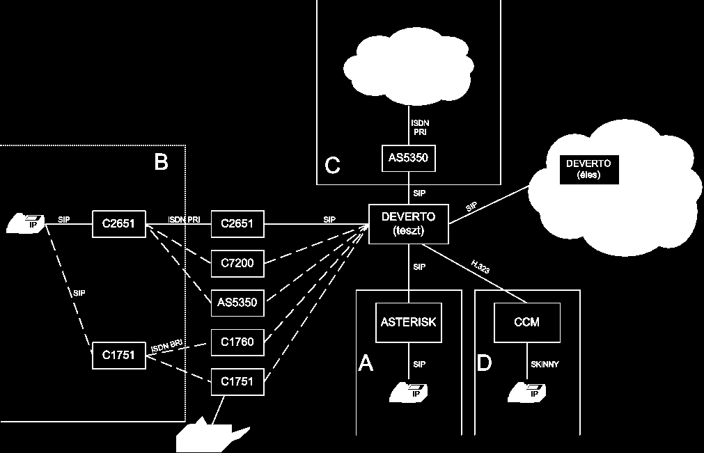 VoIP teszthálózat felépítése 2006-os