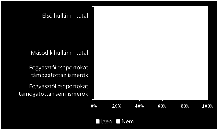 17. ábra: Hirdetések megbízhatósága a válaszadók szerint Bázis: megtévesztő hirdetéssel találkozó válaszadók [Első hullám=867; Második hullám=845, ezen belül fogyasztói csoportot támogatottan