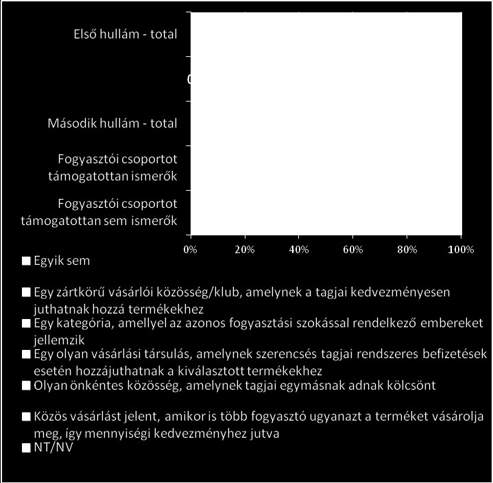 A FOGYASZTÓI CSOPORTOK KÖZVETLEN ISMERTSÉGE Ebben a fejezetben áttekintjük a lakosság fogyasztói csoportokkal kapcsolatos közvetlen ismereteit.