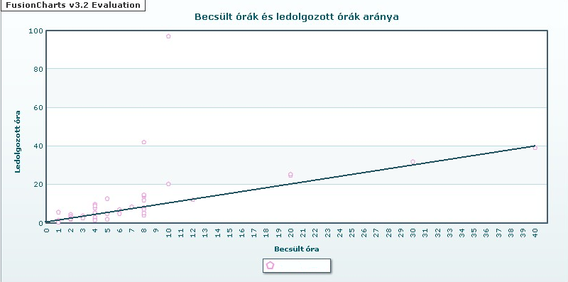 v = h becsült /h tényleges Azaz a becsült órát elosztjuk a tényleges óraszámmal, azaz ami ahhoz kellett, hogy elkészüljön az adott feladat.