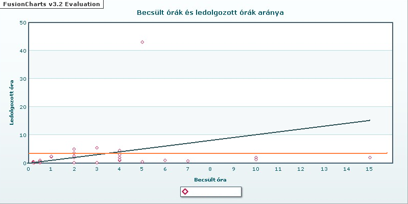 Az ábráról az olvasható le, hogy legnagyobb valószínűséggel 3.75 és 13.75 óra között készül el. Ez a velocity értékekből várható is volt.