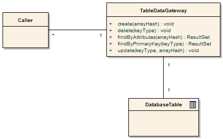 Mi az az ORM Az Object Relational Mapping egy olyan programozási eljárás amely a programozási nyelv és a relációs adatbázis közti adattípus eltéréseket feloldja.