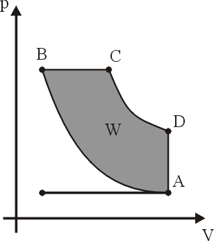 Hőerőgépek Otto körfolyamat Diesel körfolyamat adiabata adiabata A-D: sűrítés ( A / B : kompresszió iszony) D-C: égés, C-B: izoterm