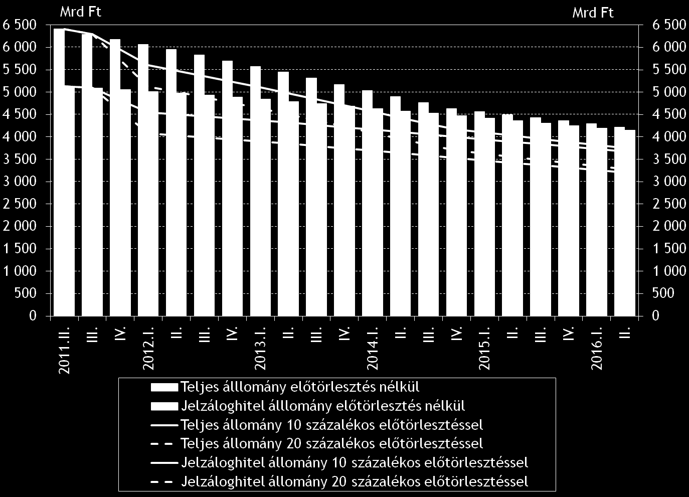 A végtörlesztéssel felgyorsul a devizahitelek leépülése, csökken a háztartások eladósodottsága és árfolyamkitettsége A hazai háztartások devizahiteleinek teljes