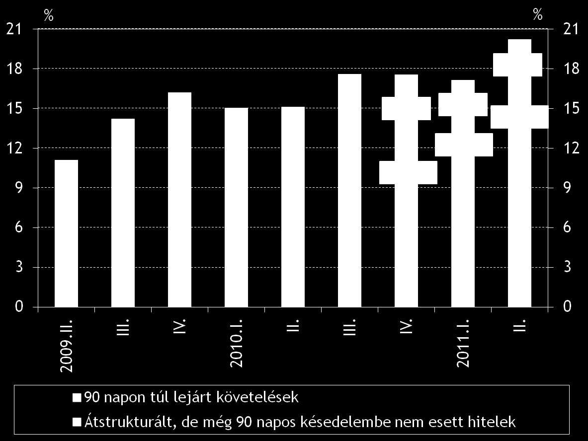 A nemteljesítő vállalati portfolió aránya eléri a 16 százalékot A problémás vállalati hitelek aránya a teljes hitelállományon belül A nemteljesítő hitelek aránya és az értékvesztés eredményt rontó