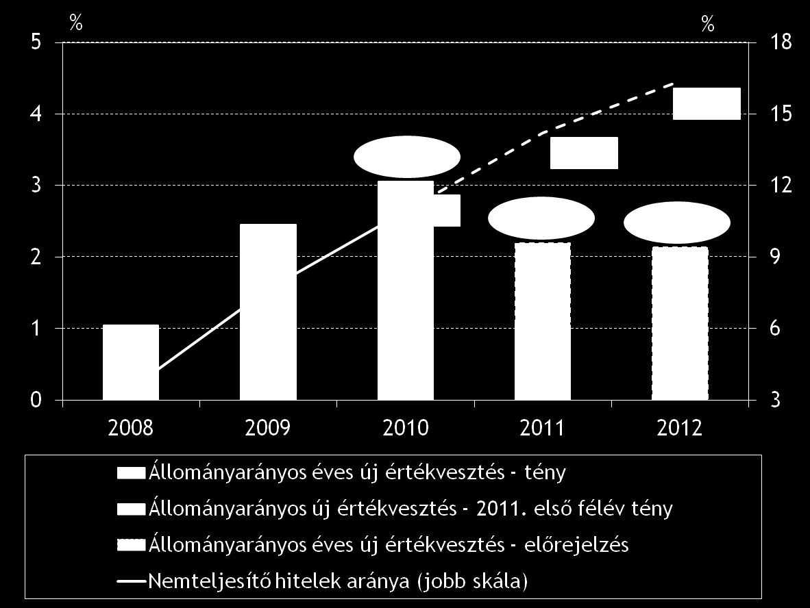 A háztartási szektor nemteljesítő hiteleinek aránya megközelíti a 13 százalékot A nemteljesítő háztartási hitelek aránya a bankrendszerben A nemteljesítő hitelek aránya és az
