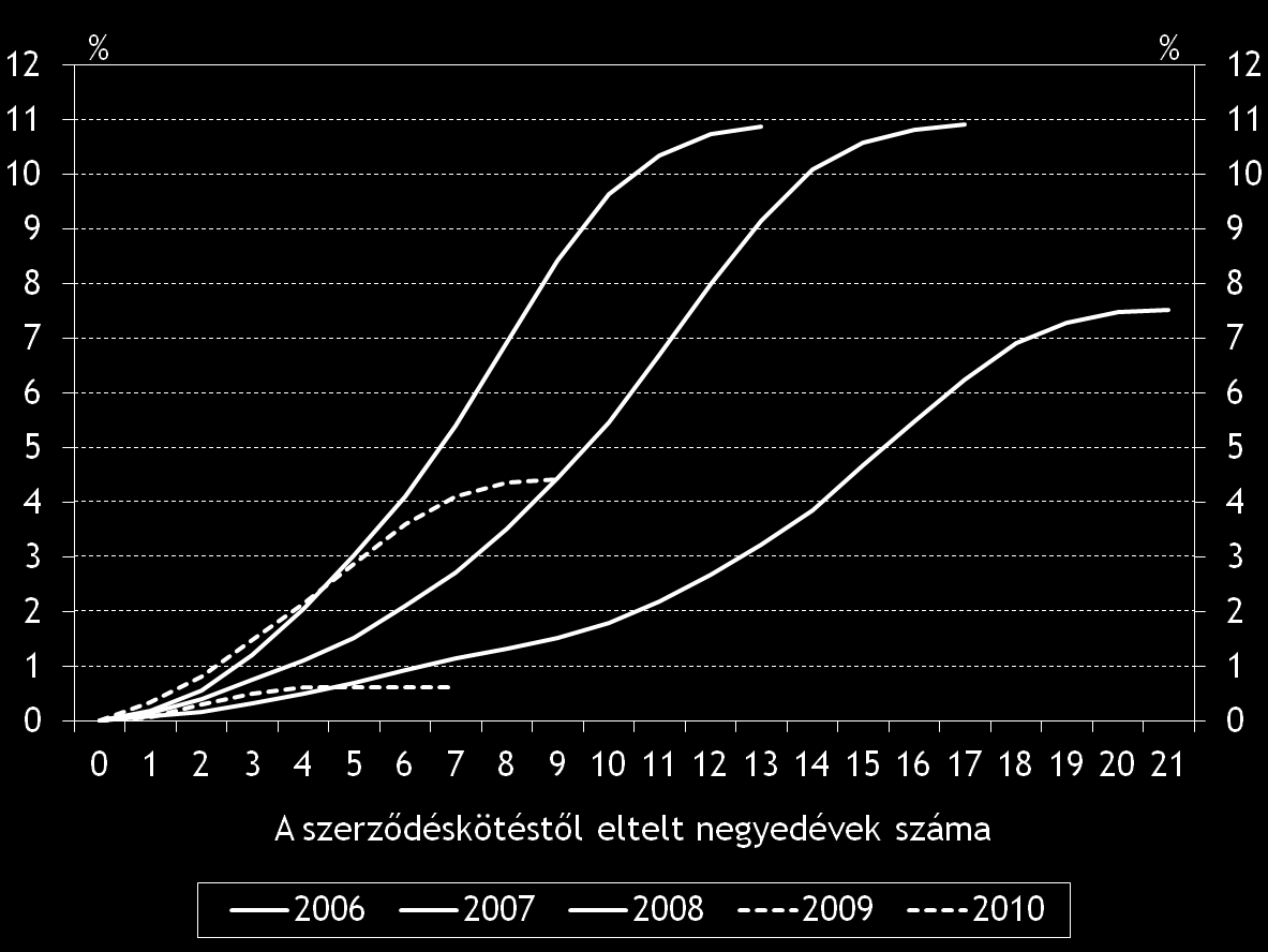 A háztartások hitelei között a 2007-2008-as időszakban kötött ügyletek teljesítenek a legrosszabbul A nem