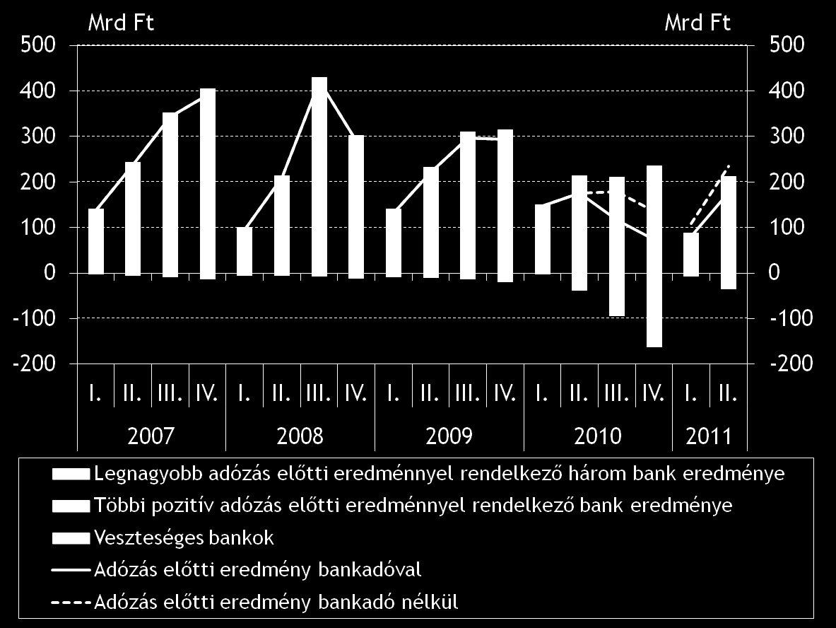 a hitelezési hajlandóság mellett a hitelezési képesség is csökken A bankrendszer és a fiókok éven belül kumulált adózás előtti eredménye Megjegyzés: A bankrendszer 2011.