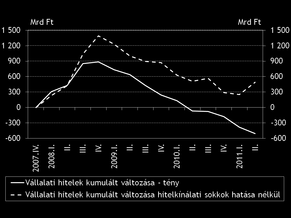 Már eddig is jelentős növekedési áldozatot okozott a bankrendszer Kínálati sokkok hatása a vállalati hitelezésre Megjegyzés: 2008 eleje és 2011 második negyedéve között a vállalati hitelek kiáramlása