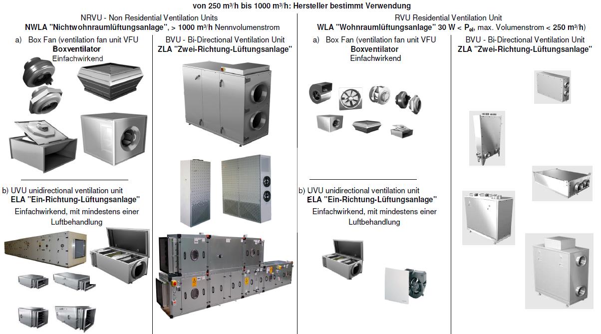 Eco - design 1253/2014/EU direktíva Nem lakásszellőztetésre használt berendezések > 1000 m3/h névleges légforgalommal 250 1000 m3/h között a gyártó