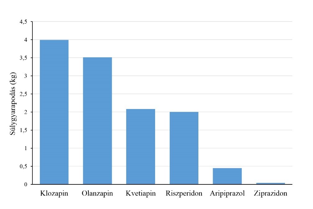 Az atípusos antipszichotikumok metabolikus mellékhatásai Elhízás A klórpromazin testsúlynövelő hatását már az ötvenes években, annak bevezetésekor leírták, de a korai, első generációs