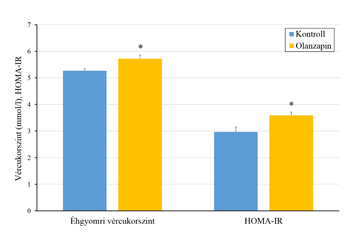 24. ábra. A kontroll és olanzapin kezelt állatok RIST indexe a kezelési időszak végén. A # szignifikáns eltérést (p<0.05) mutat a megfelelő éheztetett csoporthoz képest.