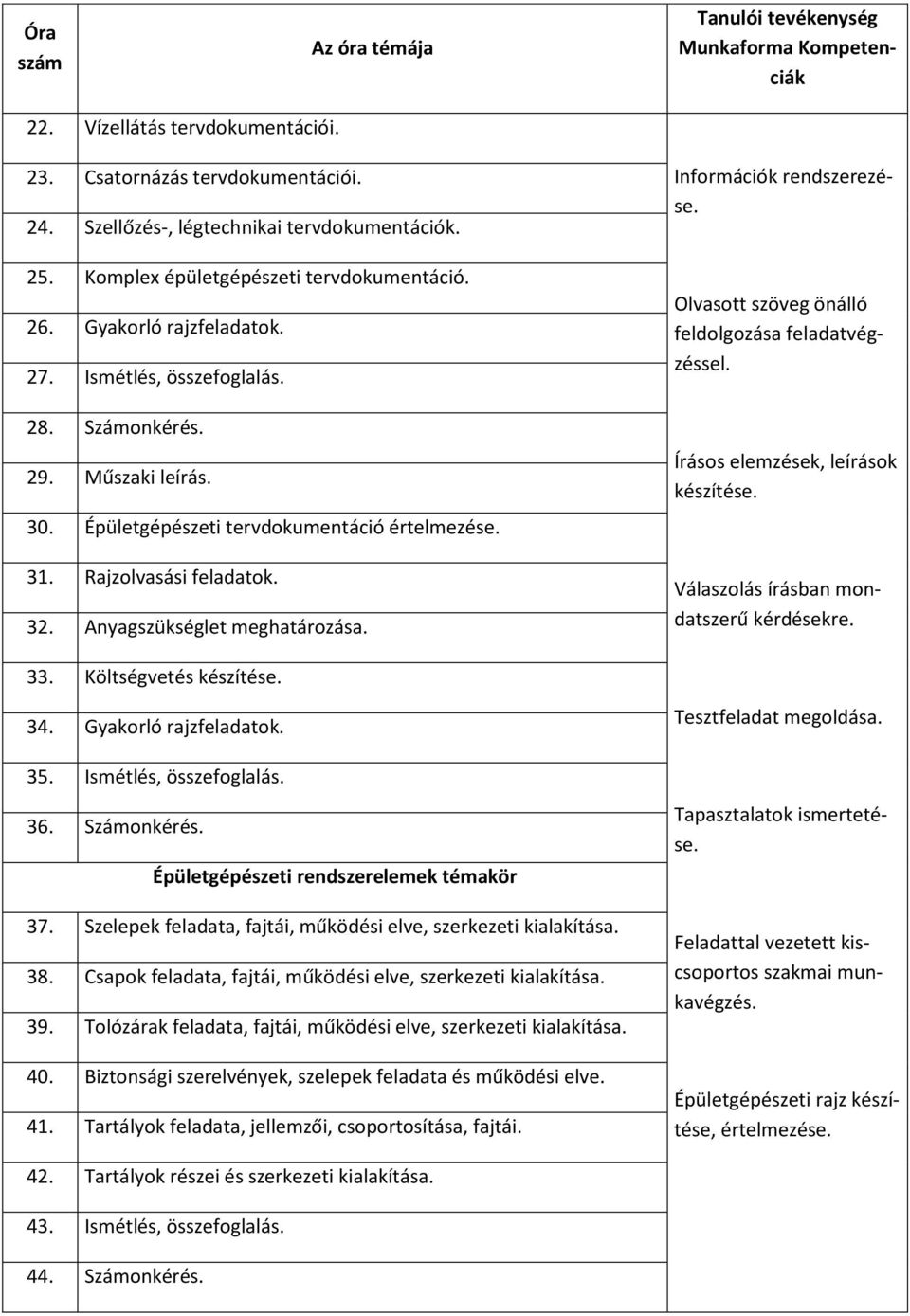 Rajzolvasási feladatok. 32. Anyagszükséglet meghatározása. Információk rendszerezése. Olvasott szöveg önálló feldolgozása feladatvégzéssel. Írásos elemzések, leírások készítése.