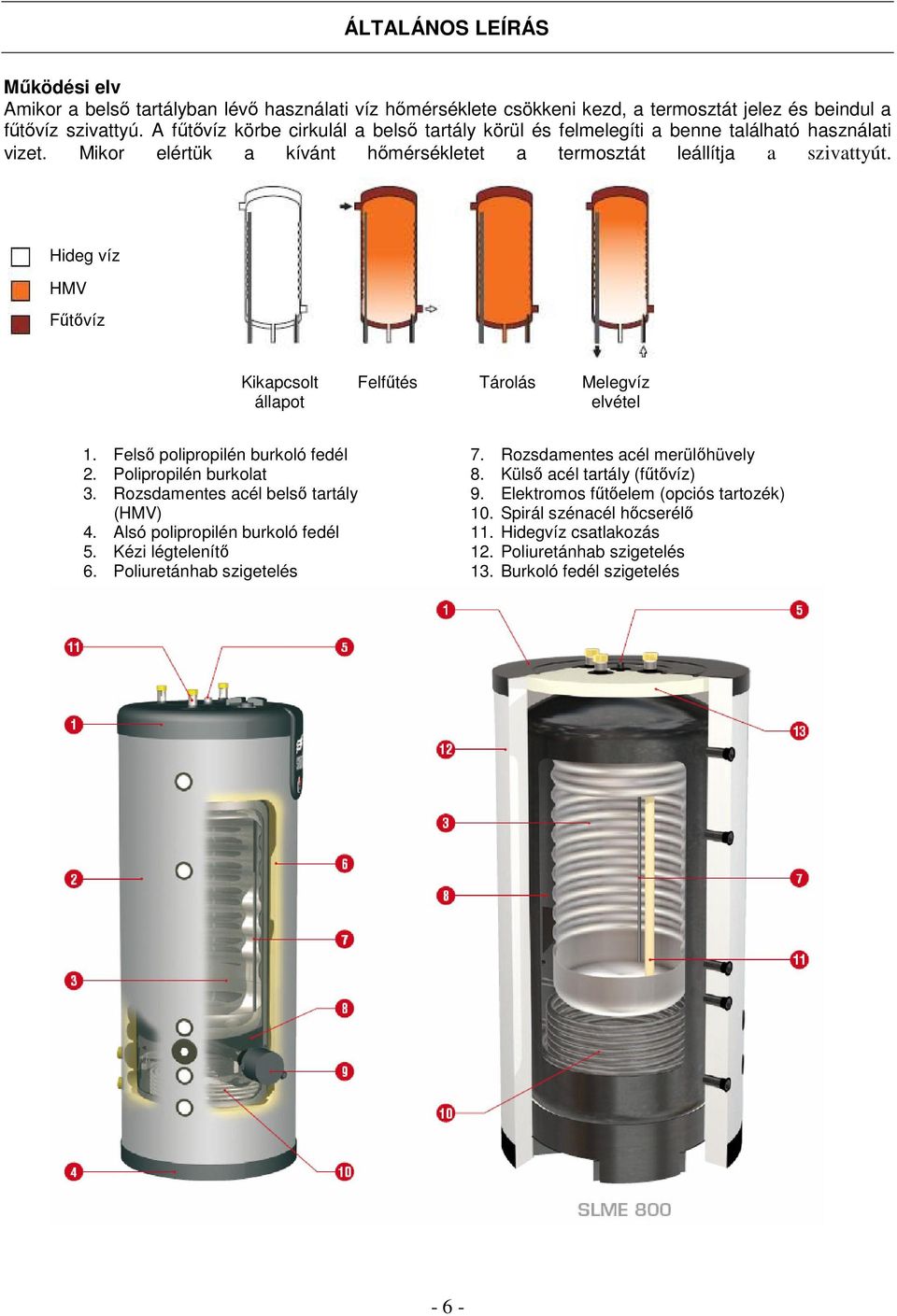 Hideg víz HMV Fűtővíz Kikapcsolt Felfűtés Tárolás Melegvíz állapot elvétel 1. Felső polipropilén burkoló fedél 2. Polipropilén burkolat 3. Rozsdamentes acél belső tartály (HMV) 4.