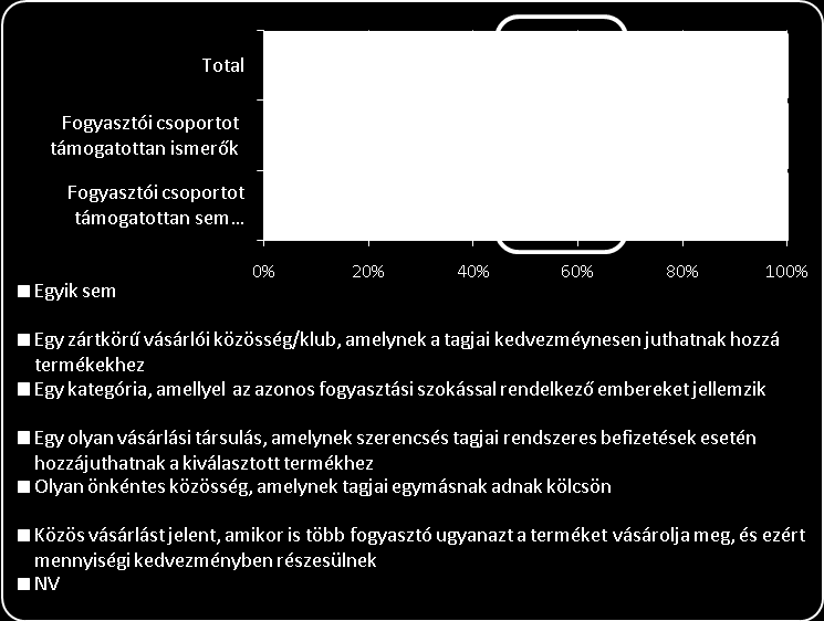7%-uk pedig úgy gondolja, hogy az azonos fogyasztási szokásokkal rendelkező emberek csoportját nevezzük fogyasztói csoportnak.