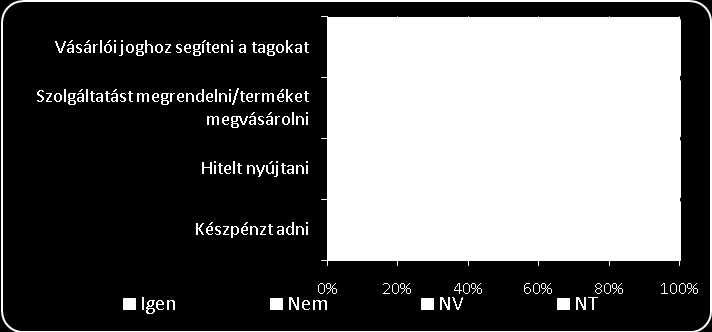 Miután a válaszadók saját szavaikkal elmondták, hogy szerintük melyek a fogyasztói csoport céljai, rákérdeztünk néhány állításra, hogy véleményük szerint azokat a fogyasztói csoportok céljuknak