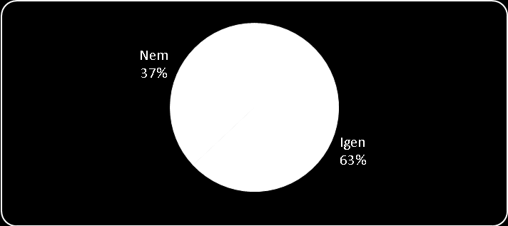 32. ábra: Próbálták-e már beszervezni fogyasztói csoportba?
