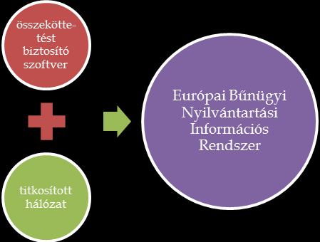 18 - az adatok csakis a tagállamok által működtetett adatbázisokban tárolhatóak; - az ítéletekkel kapcsolatos információ-szolgáltatás formanyomtatvány alapján történik, amelynek kitöltése előre