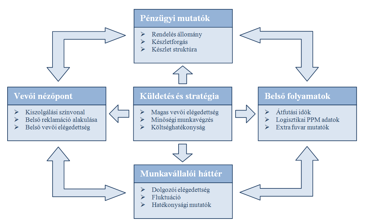 Célszerű minden egyes perspektíva esetében 2-4 mutatószámmal mérni az adott nézőpont teljesülését.