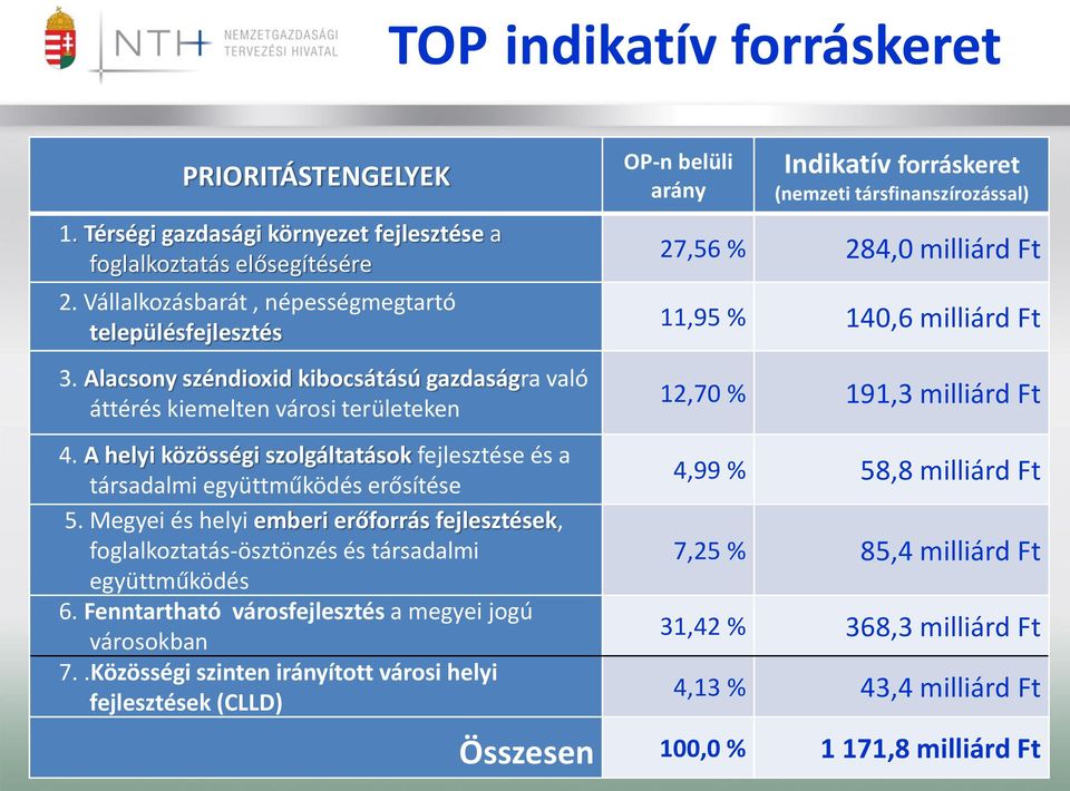 Megyei és helyi emberi erőforrás fejlesztések, foglalkoztatás-ösztönzés és társadalmi együttműködés 6. Fenntartható városfejlesztés a megyei jogú városokban 7.