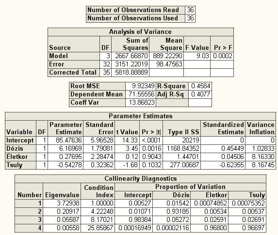 Az eredmények alapján a következtetéseink: a) Az illeszett modell szignifikáns (ANOVA tábla, p= 0.