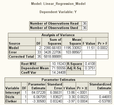 Önmagában a Dózis gyenge illesztést ad: Adj R-Sq (illeszkedés jósága) = 0.