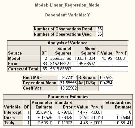 Az illeszkedés jósága javult: Adj R-Sq (illeszkedés jósága) = 0.3751. A két változó becsült paraméterei szignifikánsak (0.0023 illetve 0.0004).