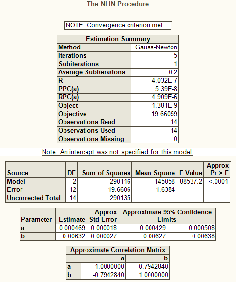 A keresett egyenlet: Sebesség = Koncentráció/(a +