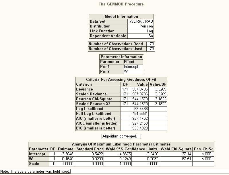 A becsült szatellit rákok száma: log( ˆ) -3.3048+0.164 W a modellben a β = 0.1640 (slope) pozitív, szignifikáns, az ASE (Asymptotical Standard Error) = 0.0200, amely kicsi, a modell jól illeszkedik.