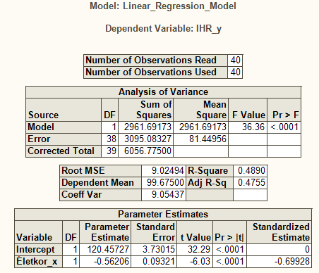 A regressziós modell szignifikáns (p <0.0001), tehát valós a kapcsolat az x és y változók között. Az adjusted (korrigált) determinációs együttható (illeszkedés jósága) értéke = 0.