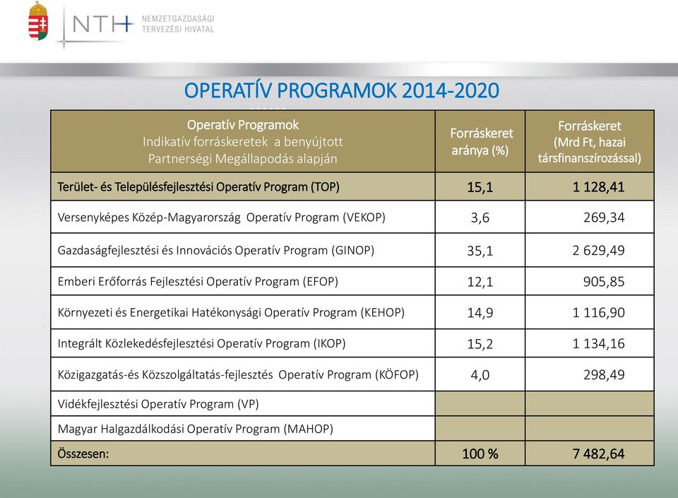 629,49 Emberi Erőforrás Fejlesztési Operatív Program (EFOP) 12,1 905,85 Környezeti és Energetikai Hatékonysági Operatív Program (KEHOP) 14,9 1 116,90 Integrált Közlekedésfejlesztési Operatív Program