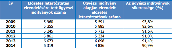 Speciális szabály vonatkozik a katonákra: elővezetés iránt az eljáróját kell megkeresni. 57 Összegzés A büntető eljárásban fontos a kényszerintézkedés.