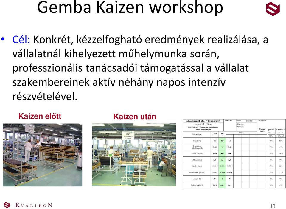 28 Megjegyzés Kaizen terület / Téma Audi Tisztatér / Folyamatos anyagáramlás, terület felszabadítása Mutatószám Elötte Cél Oldalszám: Össz.