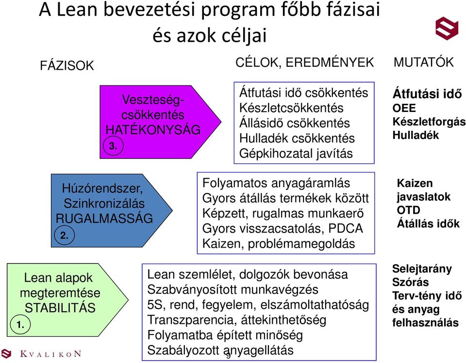 Folyamatos anyagáramlás Gyors átállás termékek között Képzett, rugalmas munkaerő Gyors visszacsatolás, PDCA Kaizen, problémamegoldás Kaizen javaslatok OTD Átállás idők Lean alapok