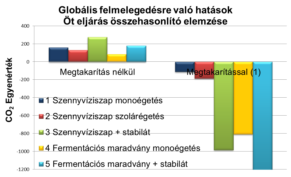 Szennyvíziszap és STABILÁT együttégetés 4. Fermentációs maradvány monoégetés 5.